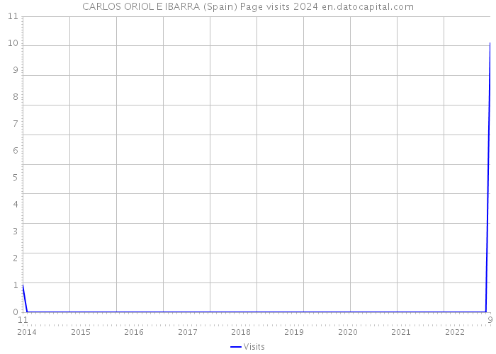 CARLOS ORIOL E IBARRA (Spain) Page visits 2024 
