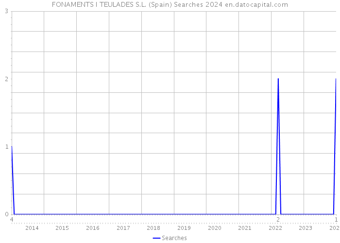 FONAMENTS I TEULADES S.L. (Spain) Searches 2024 