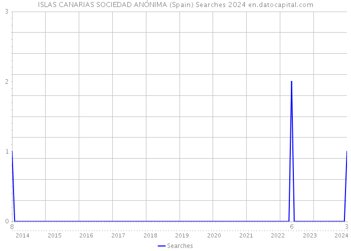 ISLAS CANARIAS SOCIEDAD ANÓNIMA (Spain) Searches 2024 