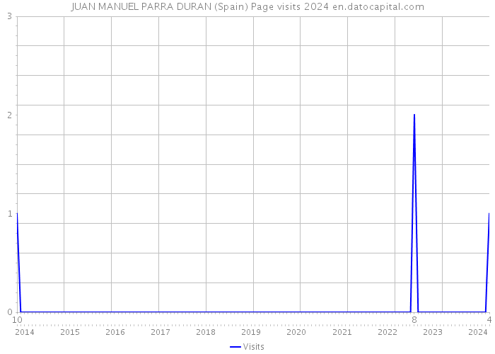 JUAN MANUEL PARRA DURAN (Spain) Page visits 2024 