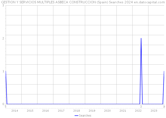 GESTION Y SERVICIOS MULTIPLES ASBECA CONSTRUCCION (Spain) Searches 2024 