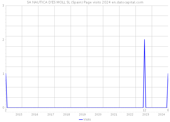 SA NAUTICA D'ES MOLL SL (Spain) Page visits 2024 