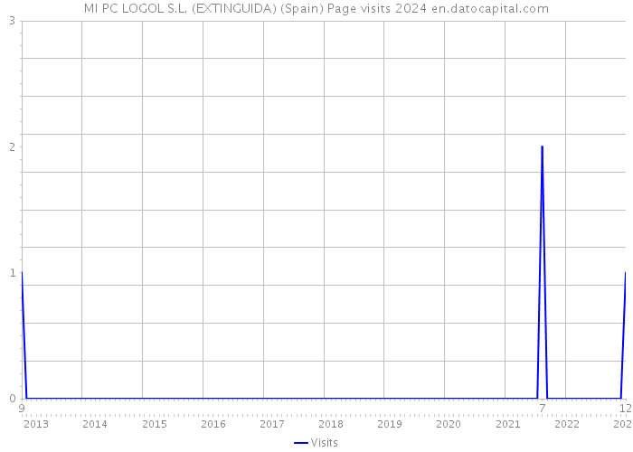MI PC LOGOL S.L. (EXTINGUIDA) (Spain) Page visits 2024 