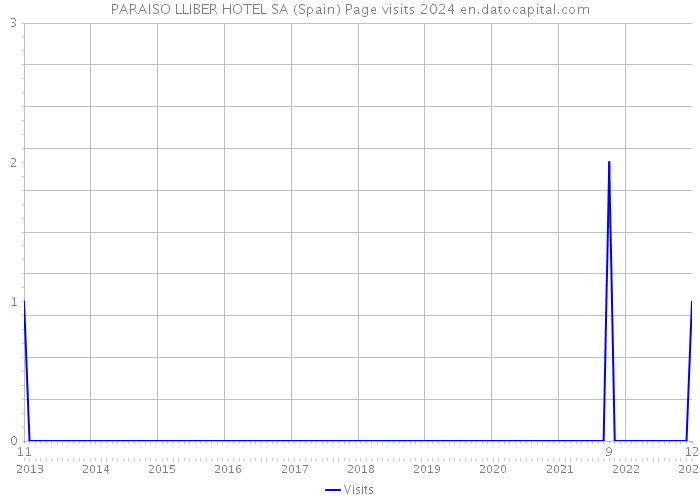 PARAISO LLIBER HOTEL SA (Spain) Page visits 2024 