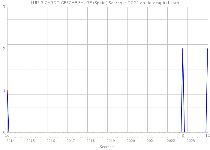 LUIS RICARDO GESCHE FAURE (Spain) Searches 2024 
