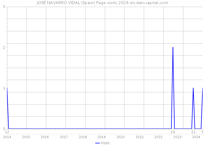 JOSE NAVARRO VIDAL (Spain) Page visits 2024 