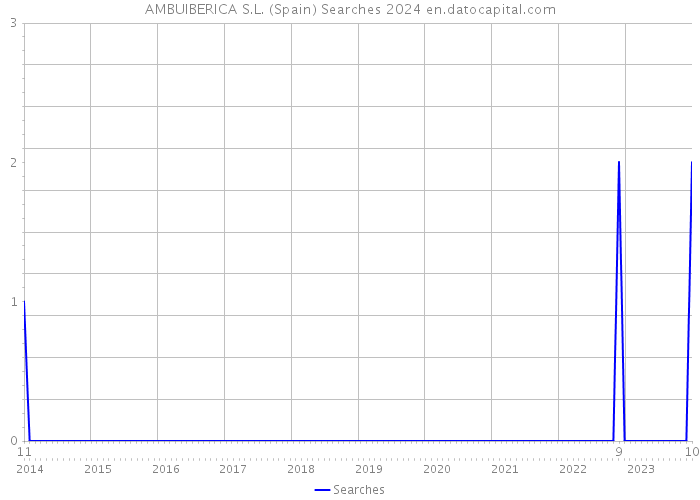 AMBUIBERICA S.L. (Spain) Searches 2024 