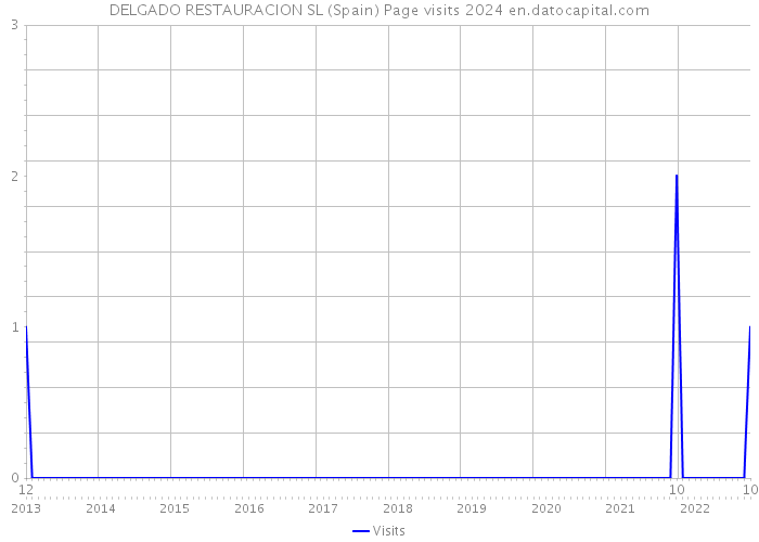 DELGADO RESTAURACION SL (Spain) Page visits 2024 