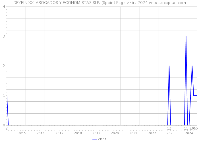 DEYFIN XXI ABOGADOS Y ECONOMISTAS SLP. (Spain) Page visits 2024 