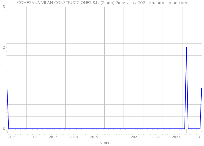 COMESANA VILAN CONSTRUCCIONES S.L. (Spain) Page visits 2024 