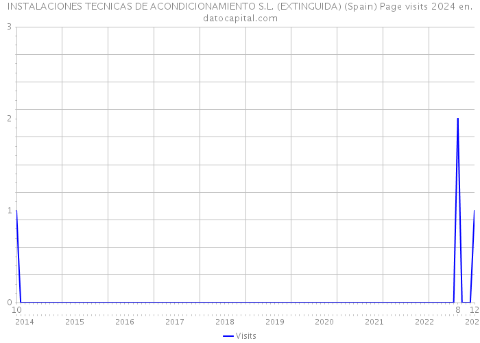 INSTALACIONES TECNICAS DE ACONDICIONAMIENTO S.L. (EXTINGUIDA) (Spain) Page visits 2024 