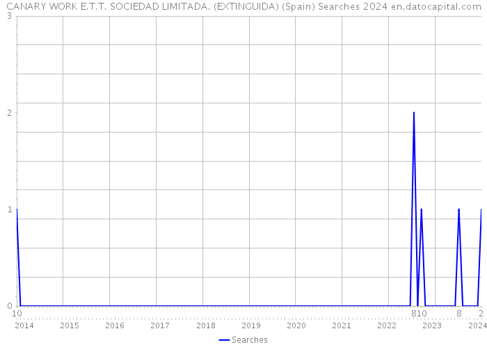 CANARY WORK E.T.T. SOCIEDAD LIMITADA. (EXTINGUIDA) (Spain) Searches 2024 