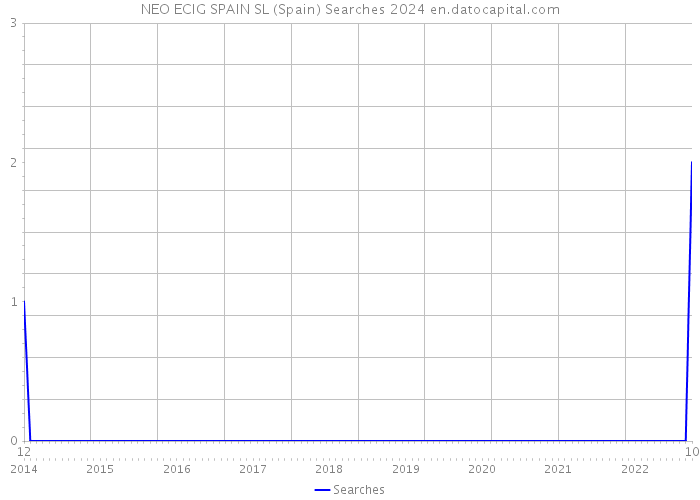 NEO ECIG SPAIN SL (Spain) Searches 2024 