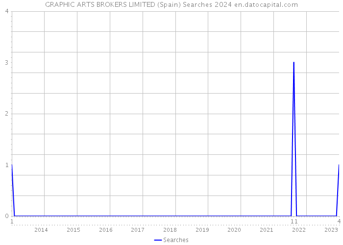 GRAPHIC ARTS BROKERS LIMITED (Spain) Searches 2024 