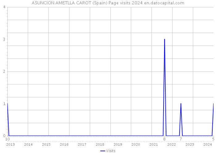 ASUNCION AMETLLA CAROT (Spain) Page visits 2024 