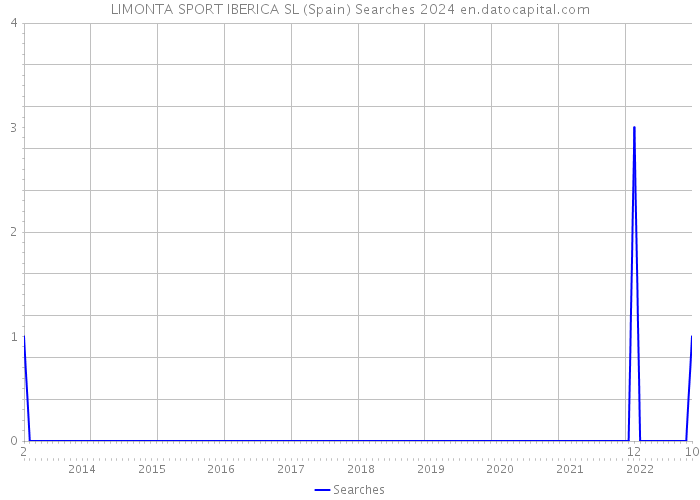 LIMONTA SPORT IBERICA SL (Spain) Searches 2024 