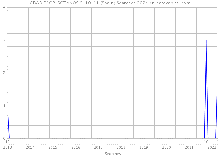 CDAD PROP SOTANOS 9-10-11 (Spain) Searches 2024 