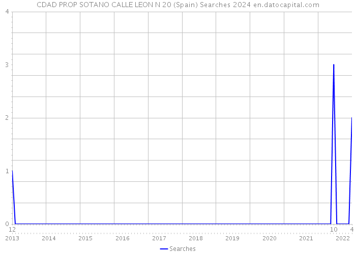 CDAD PROP SOTANO CALLE LEON N 20 (Spain) Searches 2024 