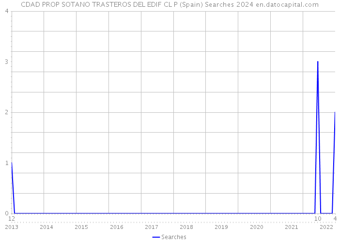 CDAD PROP SOTANO TRASTEROS DEL EDIF CL P (Spain) Searches 2024 