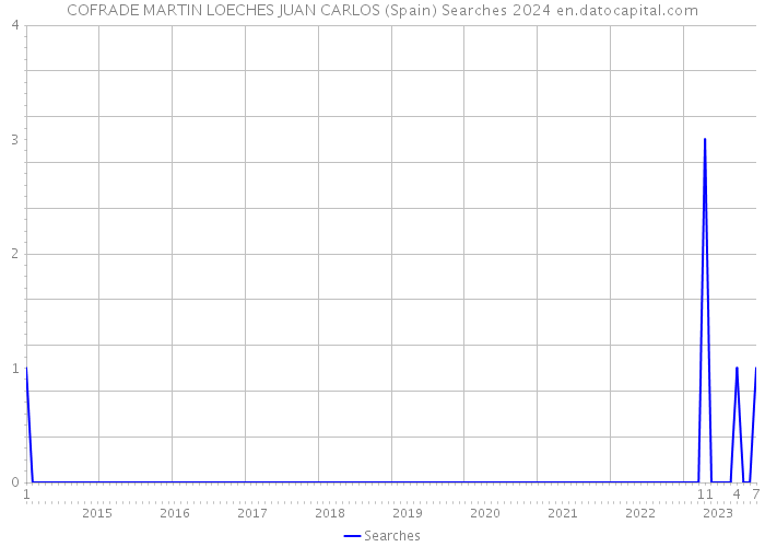 COFRADE MARTIN LOECHES JUAN CARLOS (Spain) Searches 2024 