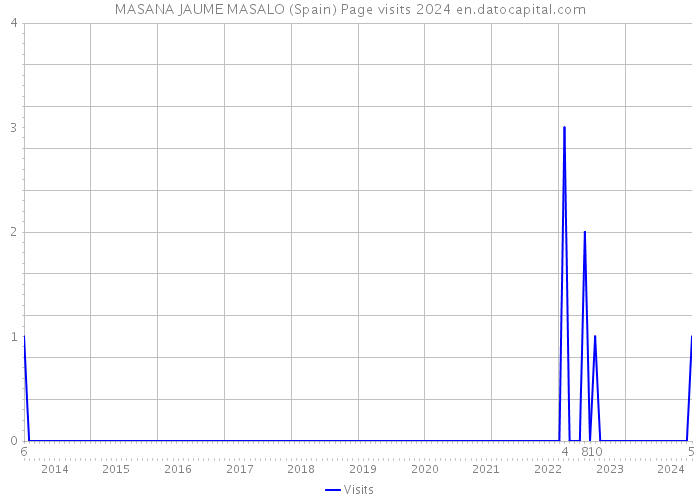 MASANA JAUME MASALO (Spain) Page visits 2024 