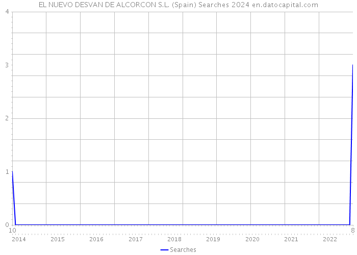 EL NUEVO DESVAN DE ALCORCON S.L. (Spain) Searches 2024 