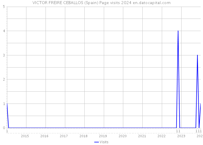 VICTOR FREIRE CEBALLOS (Spain) Page visits 2024 