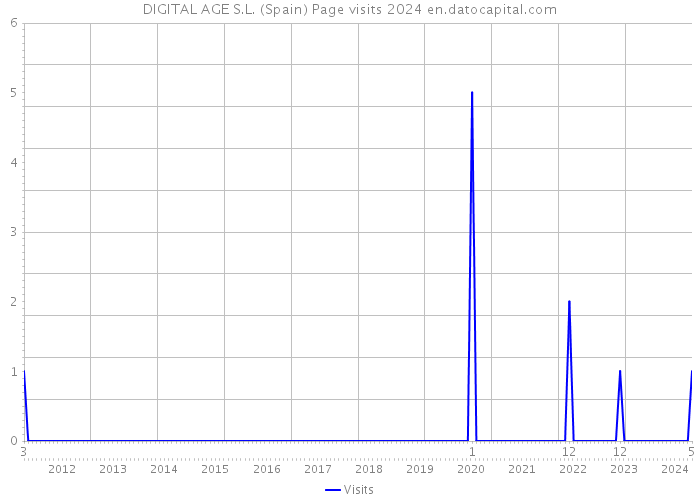 DIGITAL AGE S.L. (Spain) Page visits 2024 
