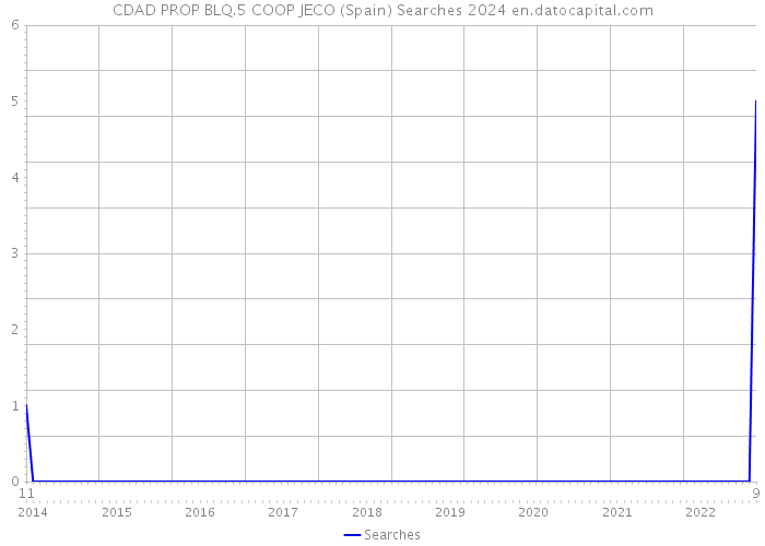 CDAD PROP BLQ.5 COOP JECO (Spain) Searches 2024 