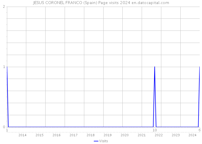 JESUS CORONEL FRANCO (Spain) Page visits 2024 