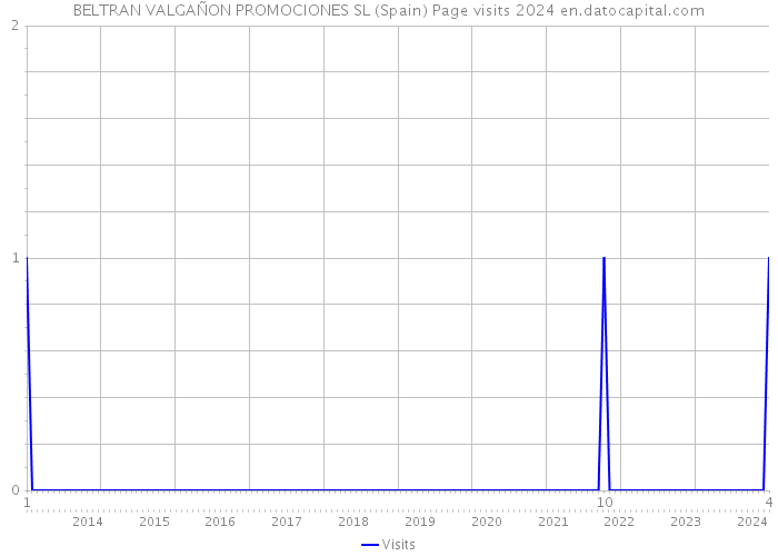 BELTRAN VALGAÑON PROMOCIONES SL (Spain) Page visits 2024 