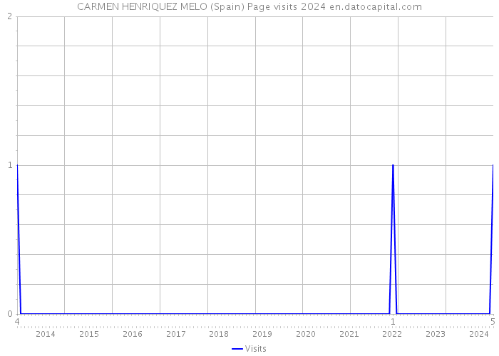 CARMEN HENRIQUEZ MELO (Spain) Page visits 2024 