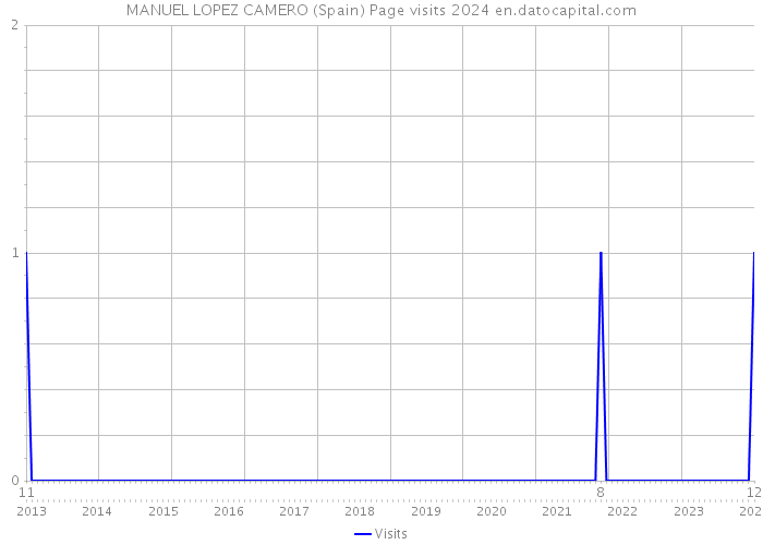 MANUEL LOPEZ CAMERO (Spain) Page visits 2024 