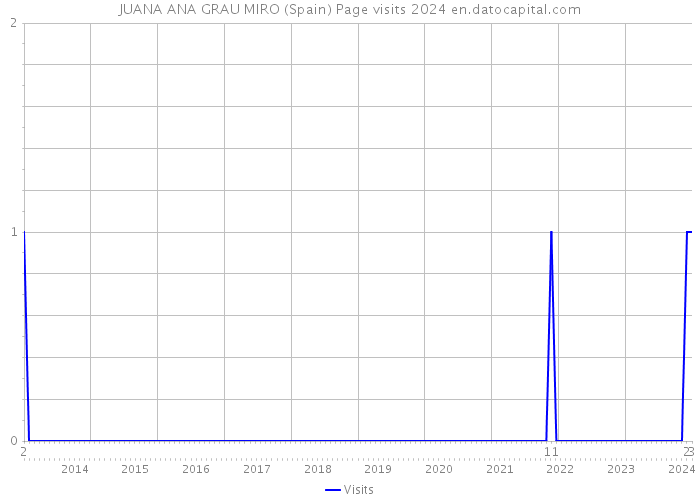 JUANA ANA GRAU MIRO (Spain) Page visits 2024 