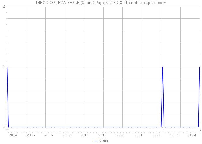 DIEGO ORTEGA FERRE (Spain) Page visits 2024 