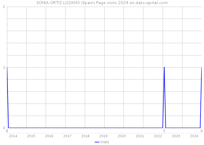 SONIA ORTIZ LOZANO (Spain) Page visits 2024 