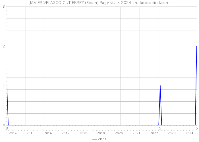 JAVIER VELASCO GUTIERREZ (Spain) Page visits 2024 