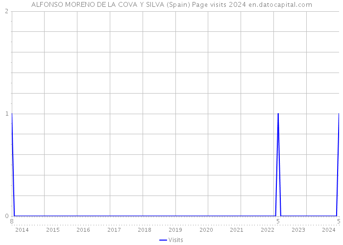 ALFONSO MORENO DE LA COVA Y SILVA (Spain) Page visits 2024 