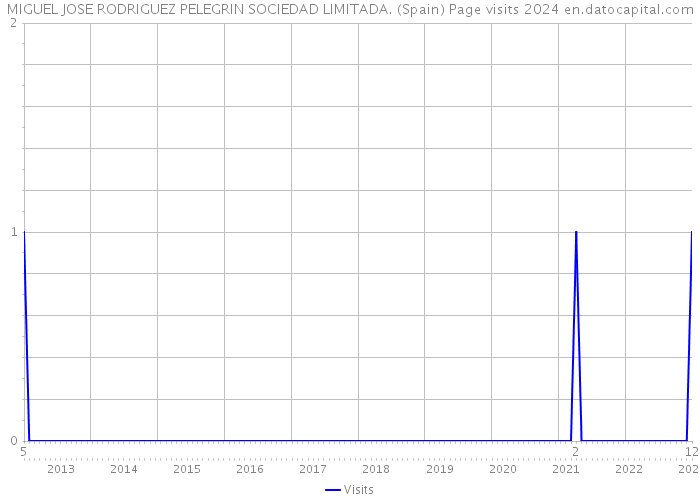 MIGUEL JOSE RODRIGUEZ PELEGRIN SOCIEDAD LIMITADA. (Spain) Page visits 2024 