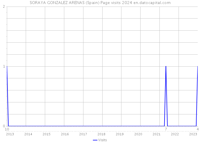 SORAYA GONZALEZ ARENAS (Spain) Page visits 2024 