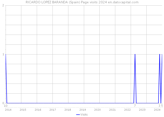 RICARDO LOPEZ BARANDA (Spain) Page visits 2024 