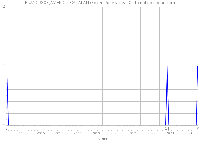 FRANCISCO JAVIER GIL CATALAN (Spain) Page visits 2024 