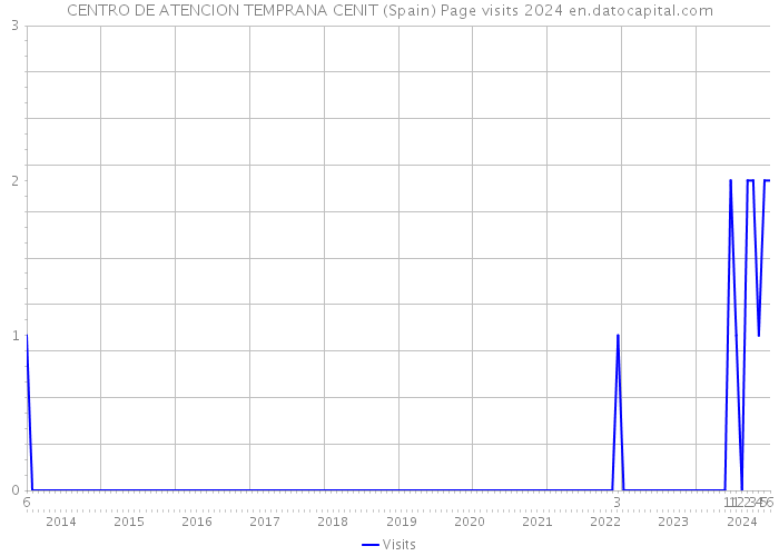 CENTRO DE ATENCION TEMPRANA CENIT (Spain) Page visits 2024 