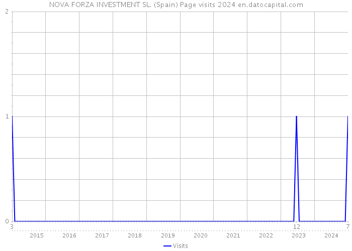 NOVA FORZA INVESTMENT SL. (Spain) Page visits 2024 