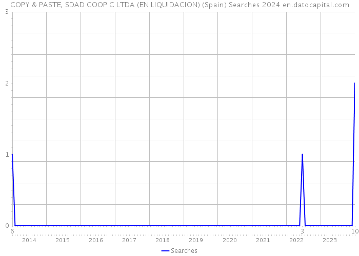 COPY & PASTE, SDAD COOP C LTDA (EN LIQUIDACION) (Spain) Searches 2024 