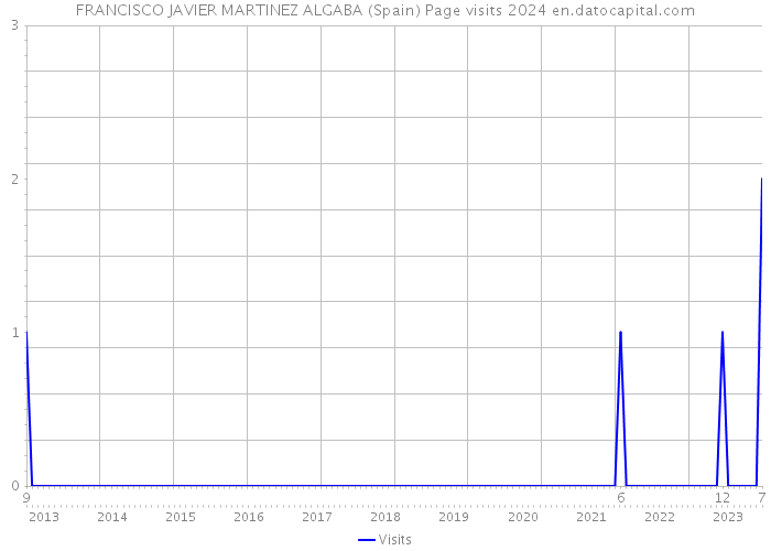 FRANCISCO JAVIER MARTINEZ ALGABA (Spain) Page visits 2024 