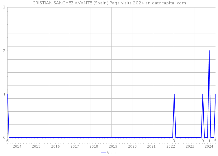 CRISTIAN SANCHEZ AVANTE (Spain) Page visits 2024 