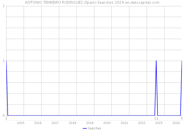 ANTONIO TENREIRO RODRIGUEZ (Spain) Searches 2024 