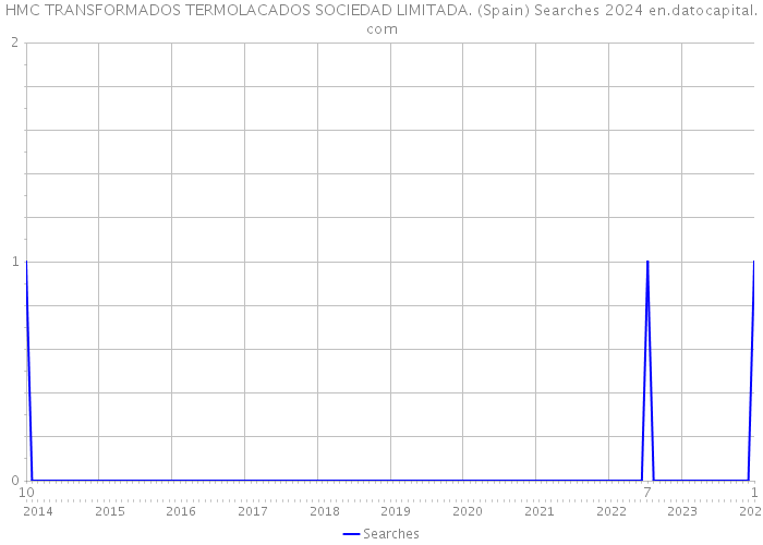 HMC TRANSFORMADOS TERMOLACADOS SOCIEDAD LIMITADA. (Spain) Searches 2024 