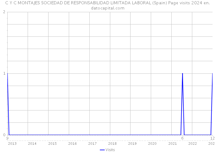 C Y C MONTAJES SOCIEDAD DE RESPONSABILIDAD LIMITADA LABORAL (Spain) Page visits 2024 